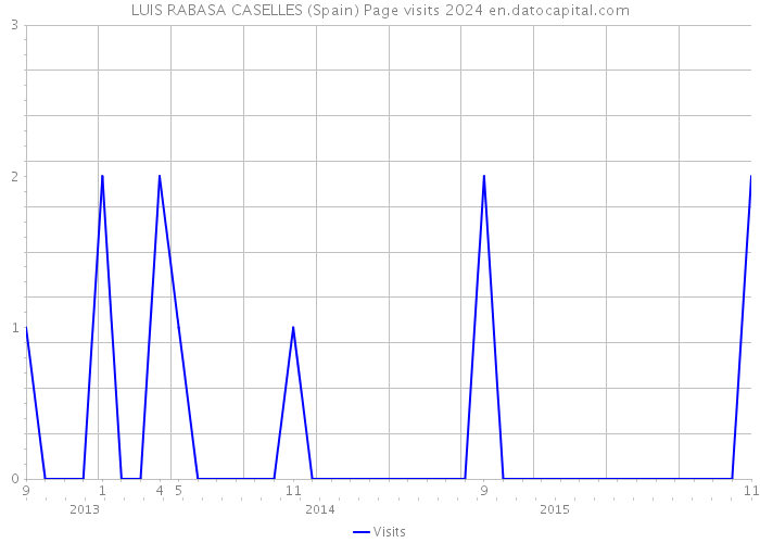 LUIS RABASA CASELLES (Spain) Page visits 2024 