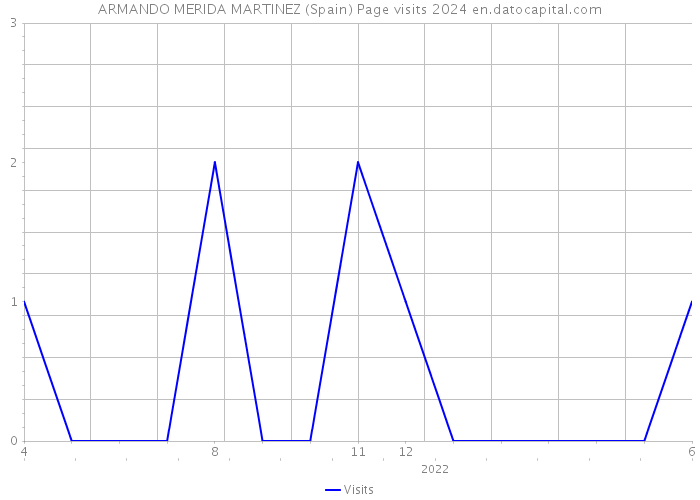 ARMANDO MERIDA MARTINEZ (Spain) Page visits 2024 
