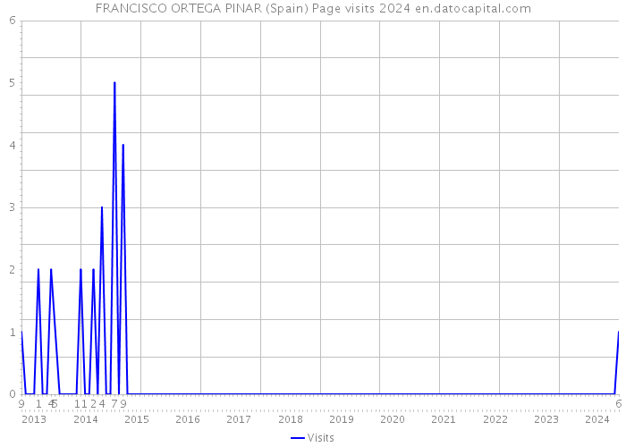 FRANCISCO ORTEGA PINAR (Spain) Page visits 2024 