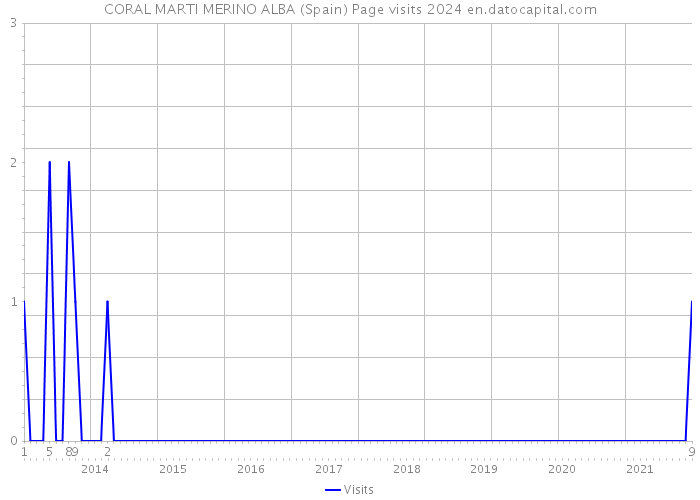 CORAL MARTI MERINO ALBA (Spain) Page visits 2024 