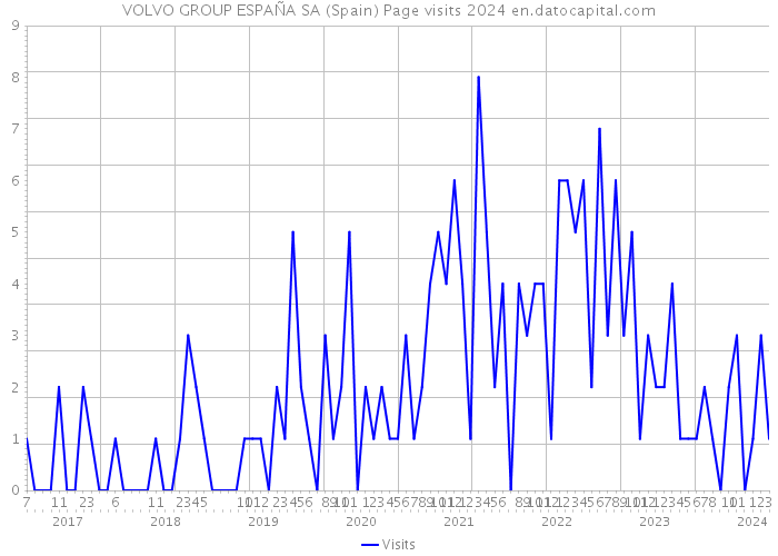 VOLVO GROUP ESPAÑA SA (Spain) Page visits 2024 
