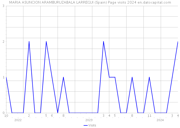 MARIA ASUNCION ARAMBURUZABALA LARREGUI (Spain) Page visits 2024 