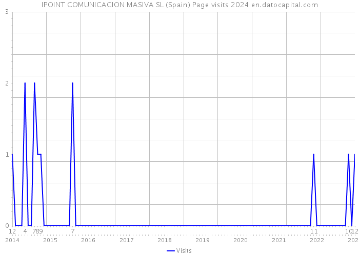 IPOINT COMUNICACION MASIVA SL (Spain) Page visits 2024 