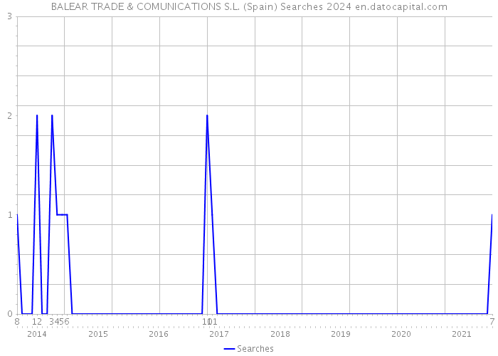 BALEAR TRADE & COMUNICATIONS S.L. (Spain) Searches 2024 