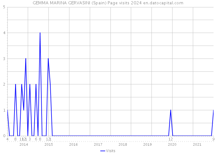 GEMMA MARINA GERVASINI (Spain) Page visits 2024 