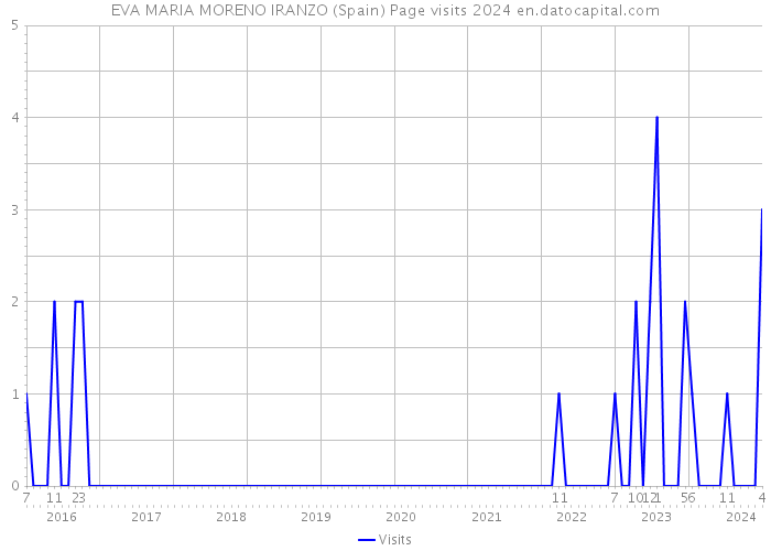 EVA MARIA MORENO IRANZO (Spain) Page visits 2024 