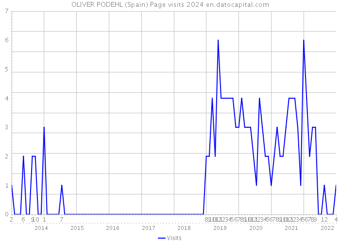 OLIVER PODEHL (Spain) Page visits 2024 