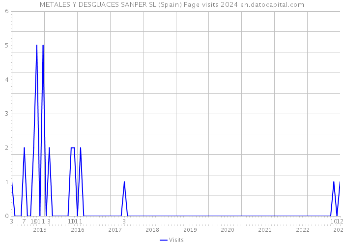 METALES Y DESGUACES SANPER SL (Spain) Page visits 2024 