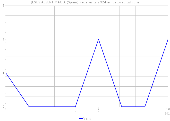 JESUS ALBERT MACIA (Spain) Page visits 2024 