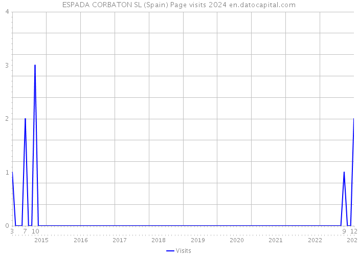 ESPADA CORBATON SL (Spain) Page visits 2024 