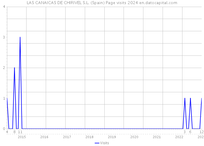 LAS CANAICAS DE CHIRIVEL S.L. (Spain) Page visits 2024 