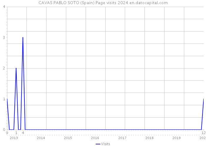 CAVAS PABLO SOTO (Spain) Page visits 2024 