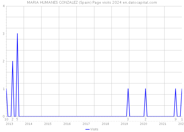 MARIA HUMANES GONZALEZ (Spain) Page visits 2024 