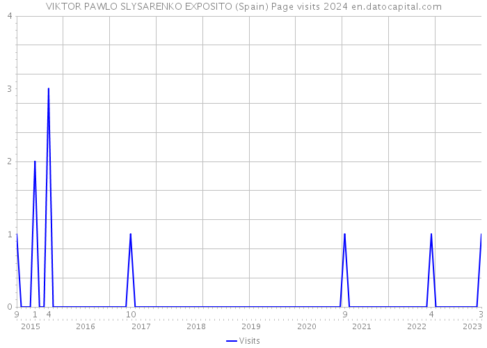 VIKTOR PAWLO SLYSARENKO EXPOSITO (Spain) Page visits 2024 