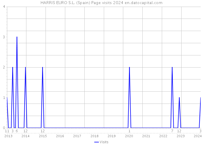 HARRIS EURO S.L. (Spain) Page visits 2024 