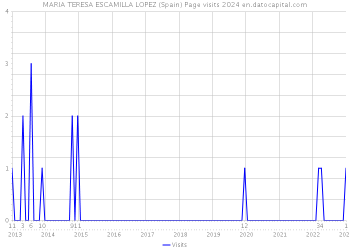 MARIA TERESA ESCAMILLA LOPEZ (Spain) Page visits 2024 