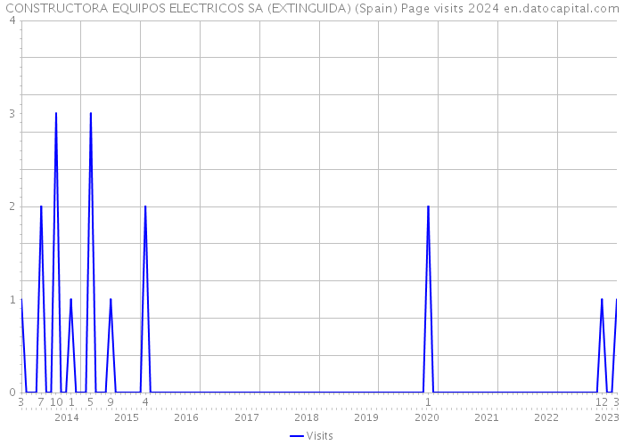 CONSTRUCTORA EQUIPOS ELECTRICOS SA (EXTINGUIDA) (Spain) Page visits 2024 