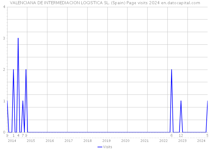VALENCIANA DE INTERMEDIACION LOGISTICA SL. (Spain) Page visits 2024 