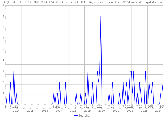 AQUILA ENERGY COMERCIALIZADORA S.L. (EXTINGUIDA) (Spain) Searches 2024 