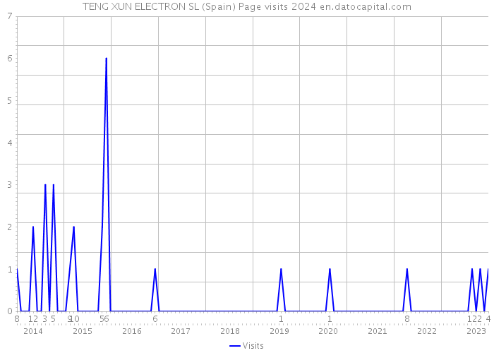 TENG XUN ELECTRON SL (Spain) Page visits 2024 