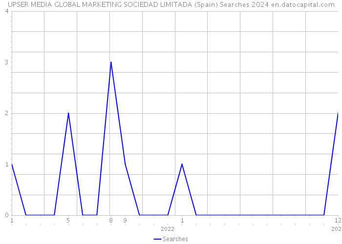 UPSER MEDIA GLOBAL MARKETING SOCIEDAD LIMITADA (Spain) Searches 2024 