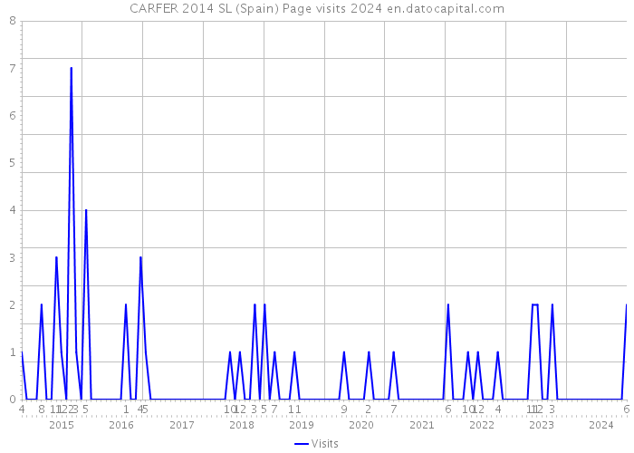 CARFER 2014 SL (Spain) Page visits 2024 