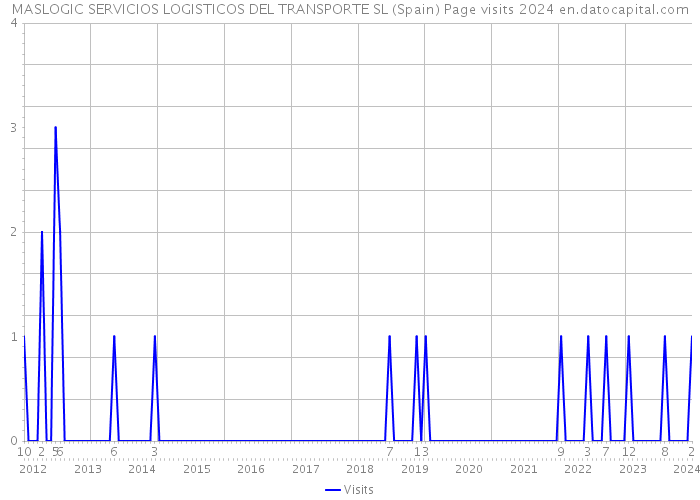 MASLOGIC SERVICIOS LOGISTICOS DEL TRANSPORTE SL (Spain) Page visits 2024 
