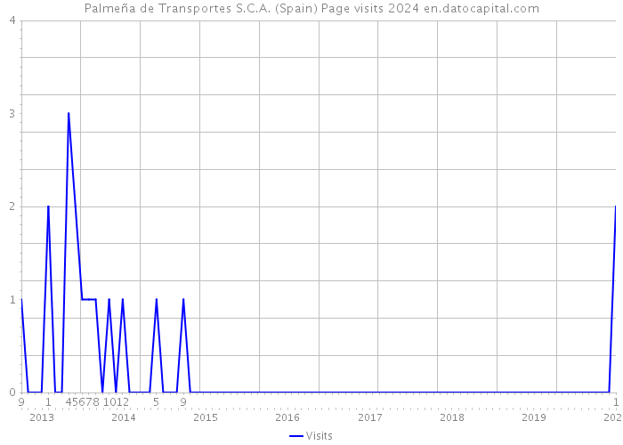 Palmeña de Transportes S.C.A. (Spain) Page visits 2024 
