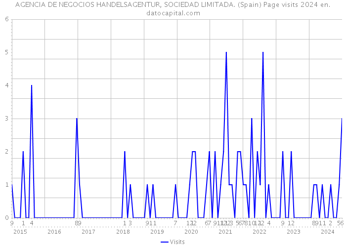 AGENCIA DE NEGOCIOS HANDELSAGENTUR, SOCIEDAD LIMITADA. (Spain) Page visits 2024 
