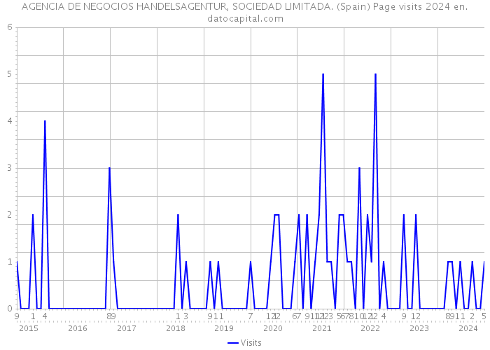AGENCIA DE NEGOCIOS HANDELSAGENTUR, SOCIEDAD LIMITADA. (Spain) Page visits 2024 