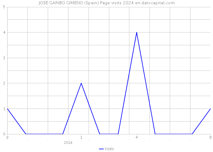 JOSE GARIBO GIMENO (Spain) Page visits 2024 