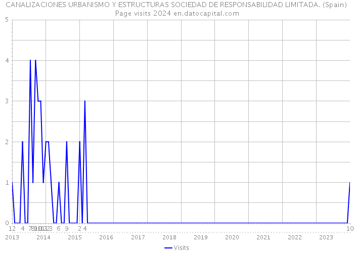 CANALIZACIONES URBANISMO Y ESTRUCTURAS SOCIEDAD DE RESPONSABILIDAD LIMITADA. (Spain) Page visits 2024 