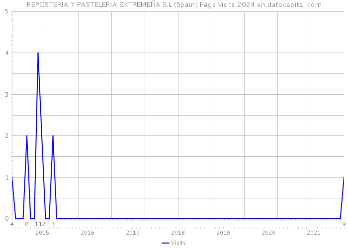 REPOSTERIA Y PASTELERIA EXTREMEÑA S.L (Spain) Page visits 2024 