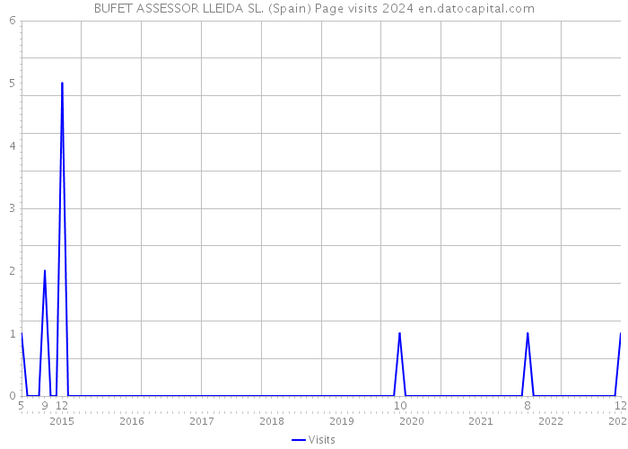 BUFET ASSESSOR LLEIDA SL. (Spain) Page visits 2024 