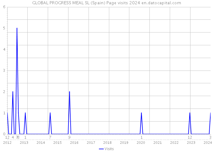 GLOBAL PROGRESS MEAL SL (Spain) Page visits 2024 