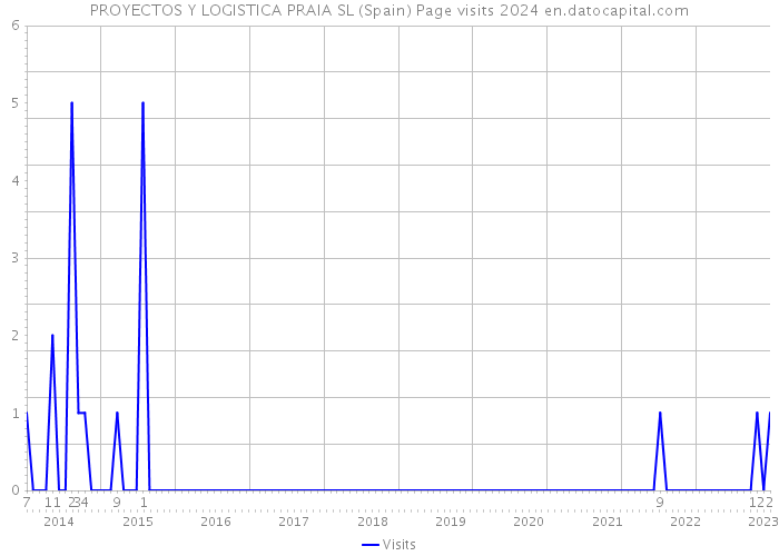PROYECTOS Y LOGISTICA PRAIA SL (Spain) Page visits 2024 