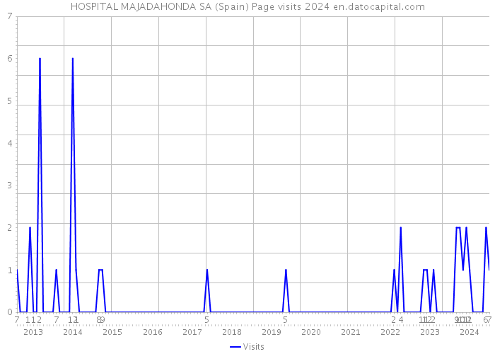 HOSPITAL MAJADAHONDA SA (Spain) Page visits 2024 