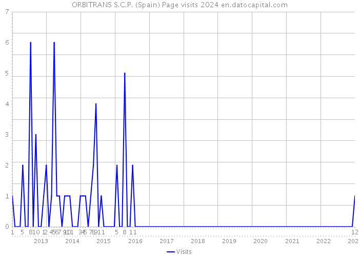 ORBITRANS S.C.P. (Spain) Page visits 2024 