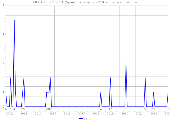 MECA FLEXO SCCL (Spain) Page visits 2024 