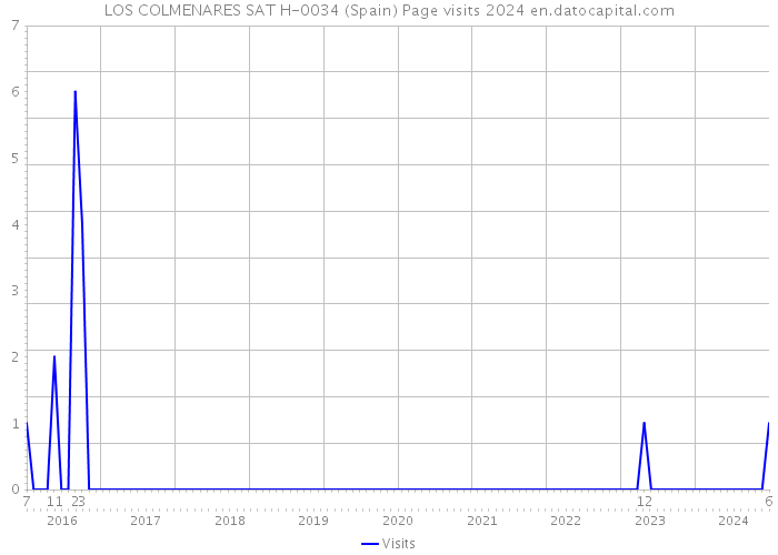 LOS COLMENARES SAT H-0034 (Spain) Page visits 2024 