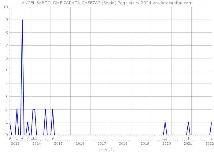 ANGEL BARTOLOME ZAPATA CABEZAS (Spain) Page visits 2024 
