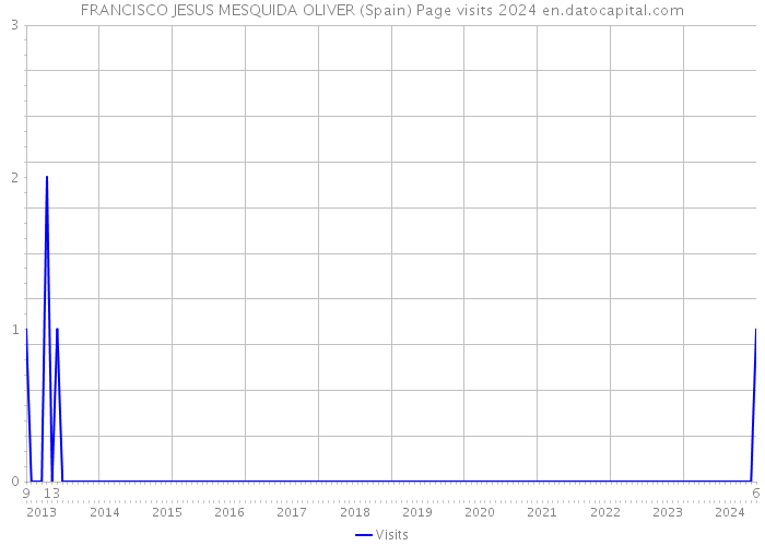 FRANCISCO JESUS MESQUIDA OLIVER (Spain) Page visits 2024 