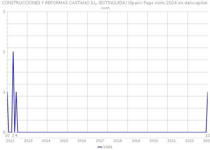 CONSTRUCCIONES Y REFORMAS CASTANO S.L. (EXTINGUIDA) (Spain) Page visits 2024 