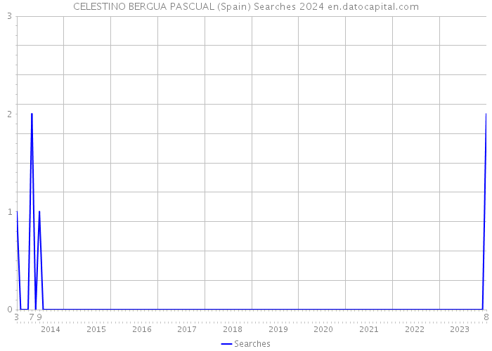 CELESTINO BERGUA PASCUAL (Spain) Searches 2024 