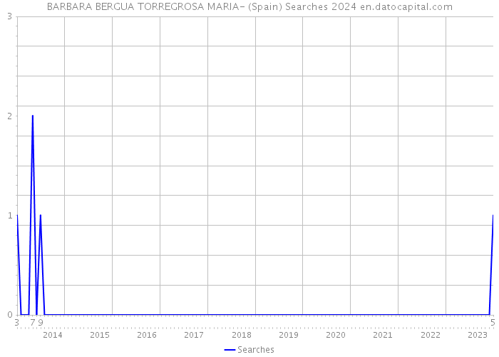 BARBARA BERGUA TORREGROSA MARIA- (Spain) Searches 2024 