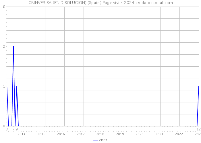 CRINVER SA (EN DISOLUCION) (Spain) Page visits 2024 