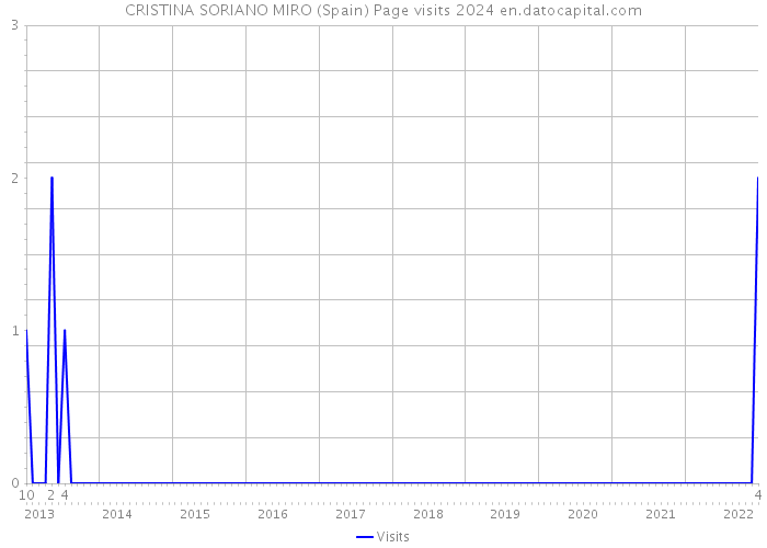 CRISTINA SORIANO MIRO (Spain) Page visits 2024 