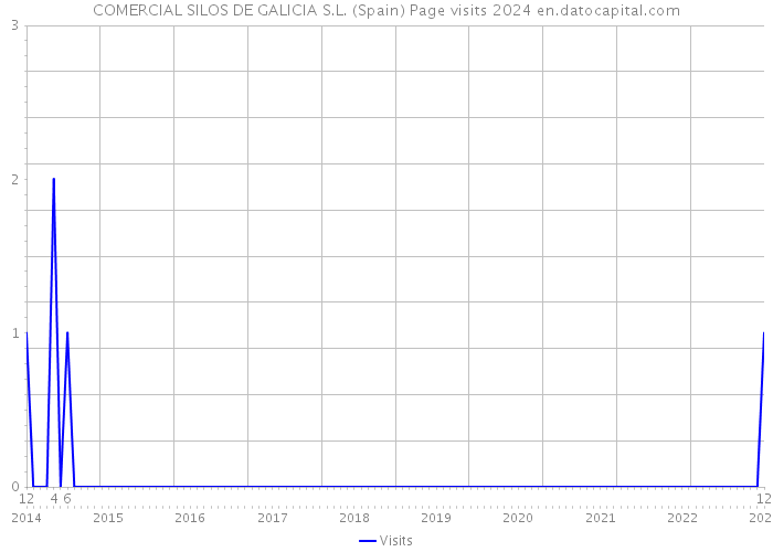 COMERCIAL SILOS DE GALICIA S.L. (Spain) Page visits 2024 