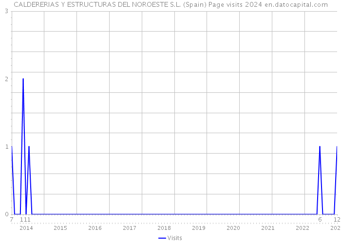 CALDERERIAS Y ESTRUCTURAS DEL NOROESTE S.L. (Spain) Page visits 2024 