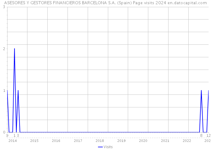 ASESORES Y GESTORES FINANCIEROS BARCELONA S.A. (Spain) Page visits 2024 